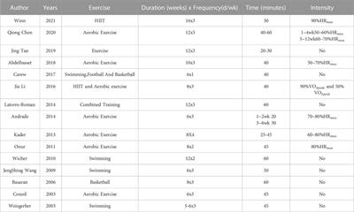 Feasibility of exercise therapy for children with asthma: a meta-analysis